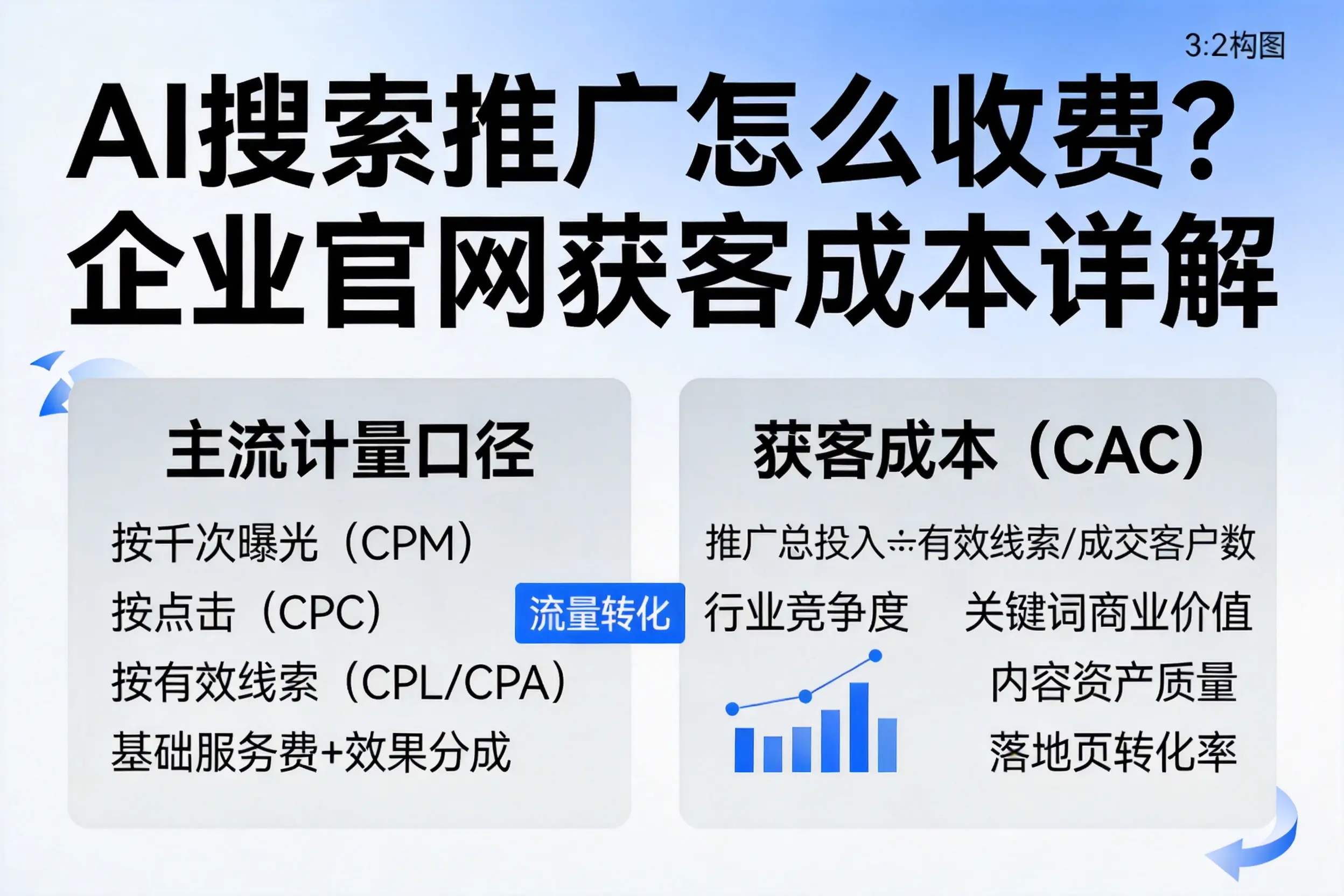 AI搜索推广怎么收费？贺州企业官网获客成本详解