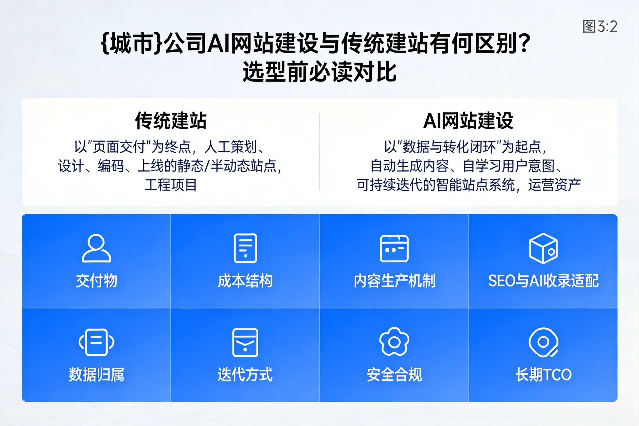 贺州公司AI网站建设与传统建站有何区别？选型前必读对比