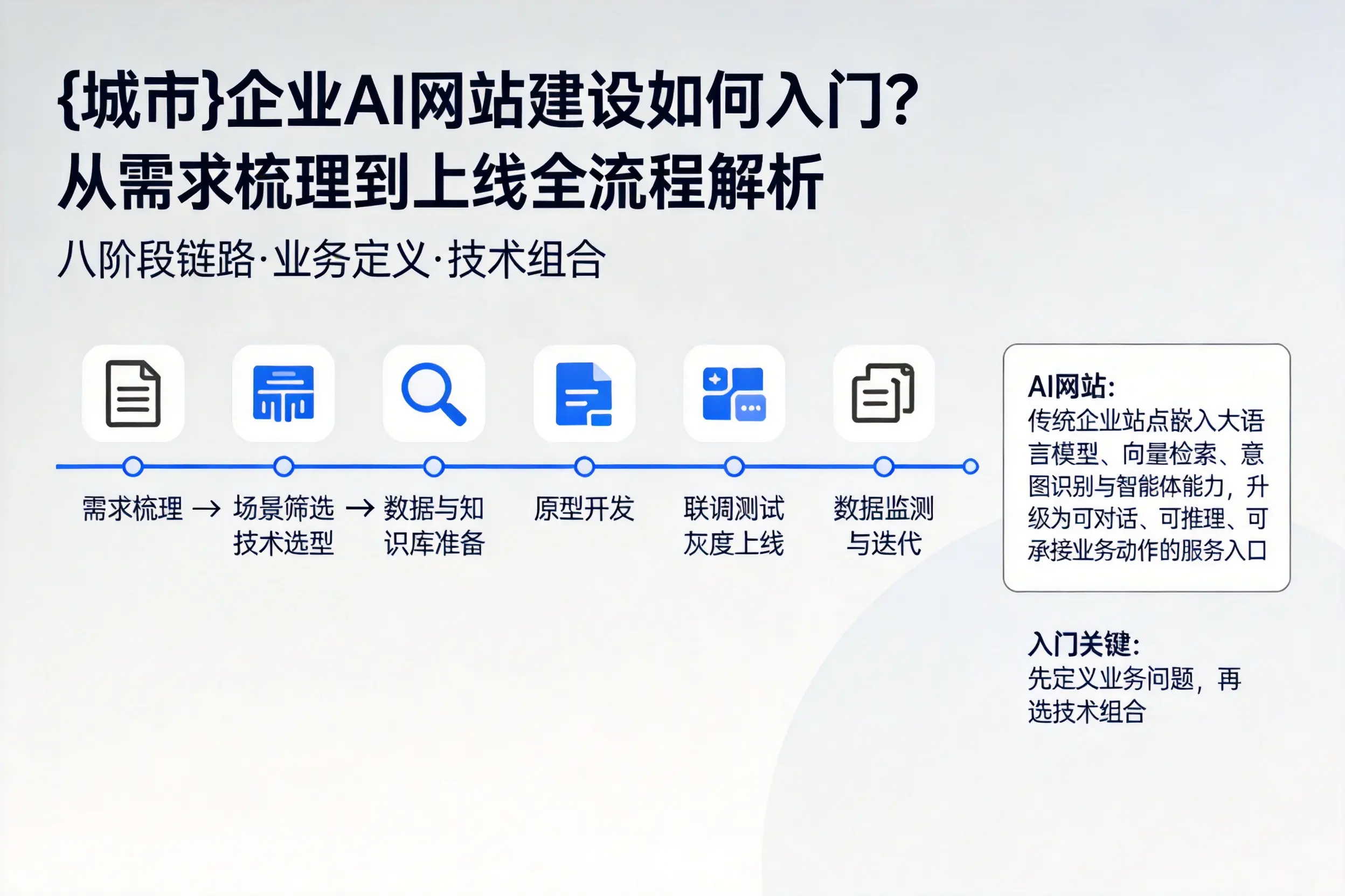 贺州企业AI网站建设如何入门？从需求梳理到上线全流程解析