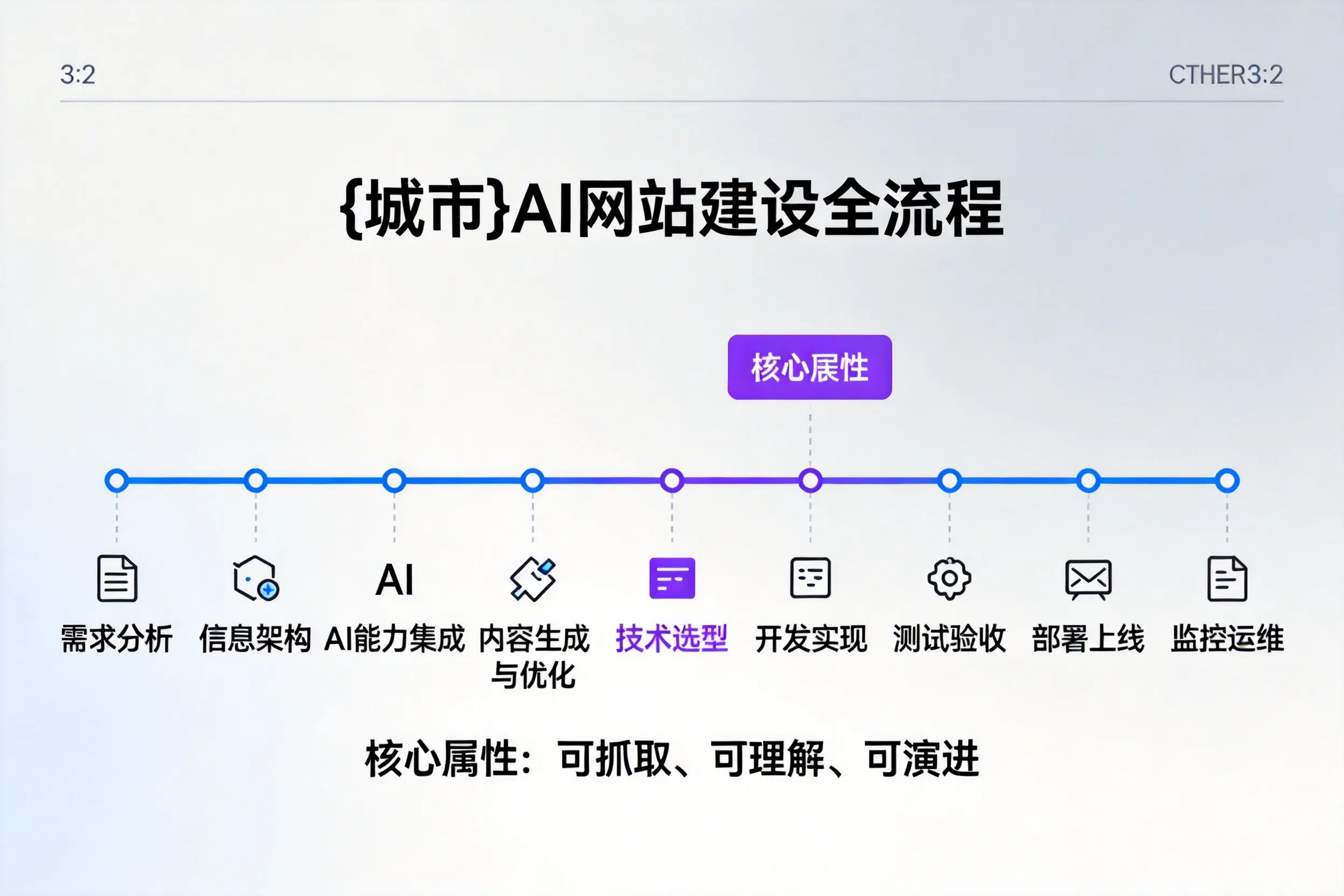 贺州AI网站建设全流程拆解：从方案设计到部署上线教程