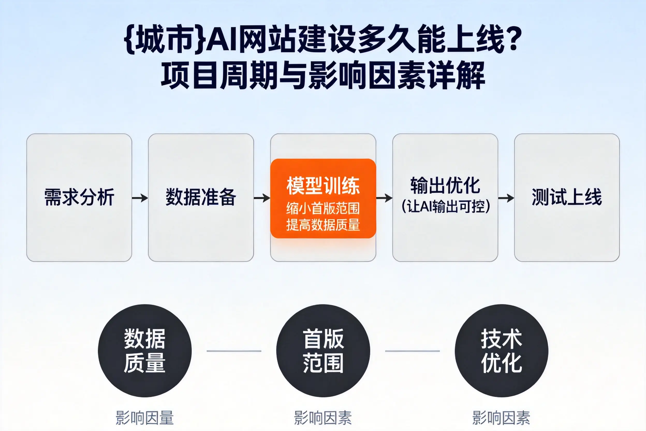 贺州AI网站建设多久能上线？项目周期与影响因素详解