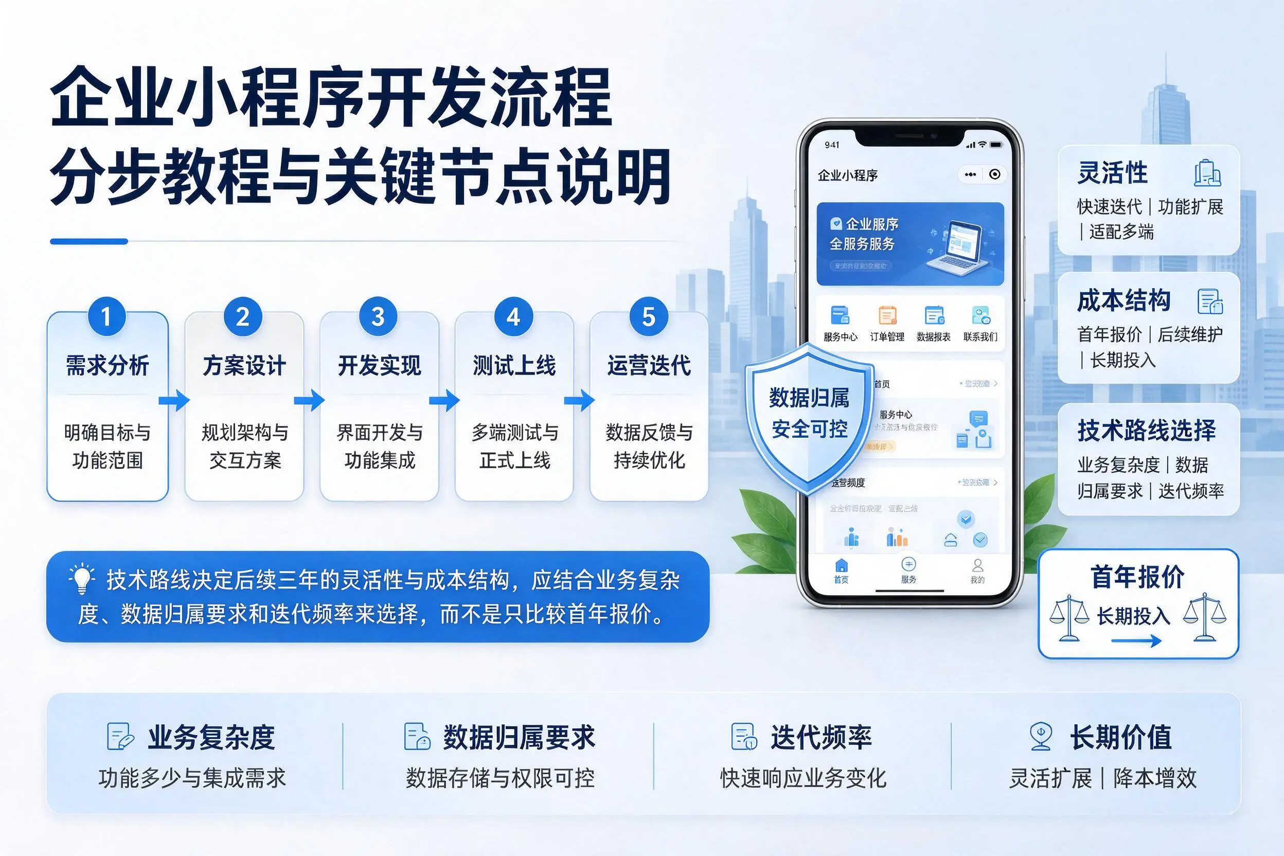 贺州企业小程序开发流程分步教程与关键节点说明