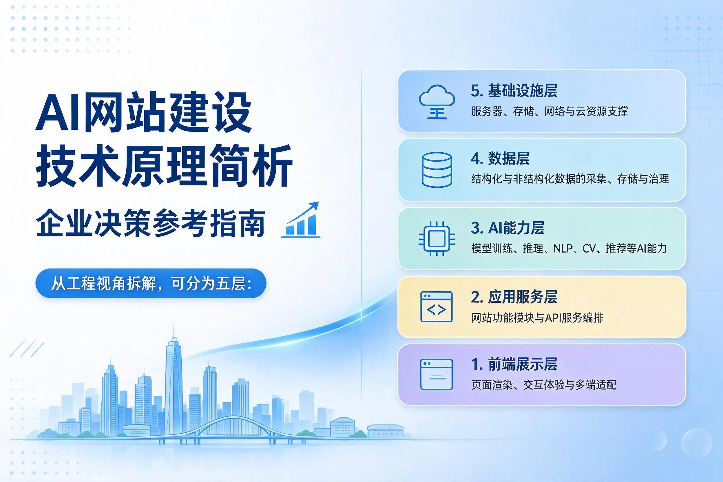 AI网站建设技术原理简析，贺州企业决策参考指南