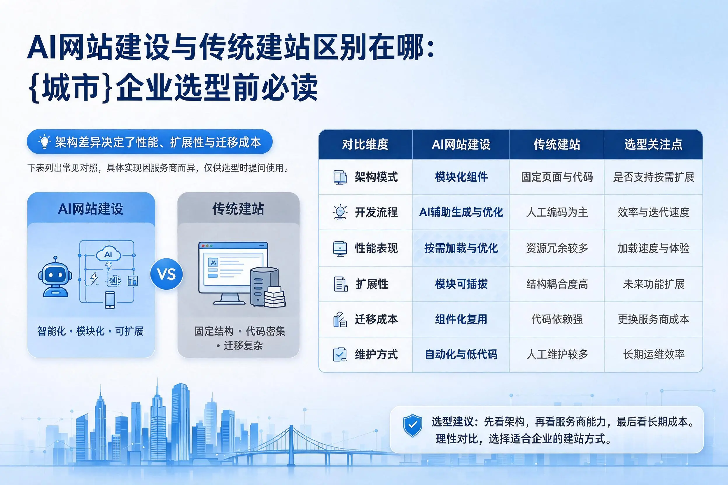 AI网站建设与传统建站区别在哪:贺州企业选型前必读