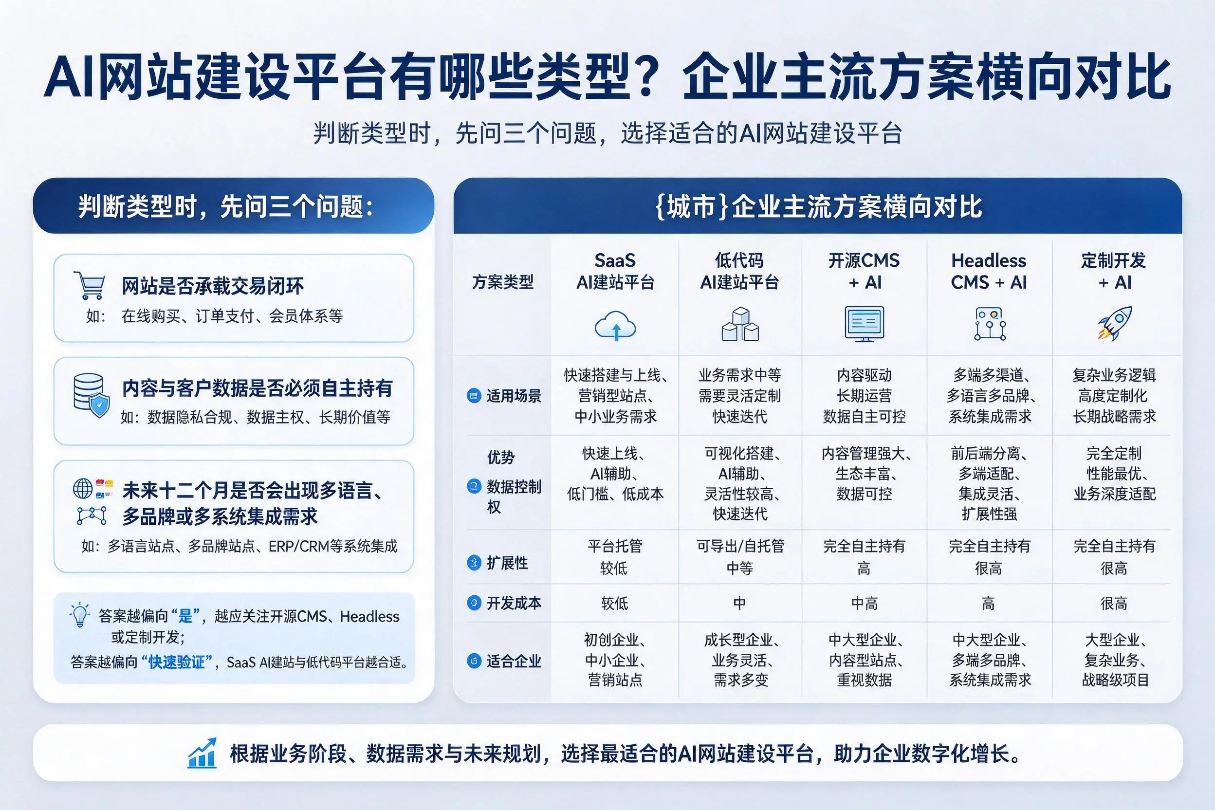 AI网站建设平台有哪些类型？贺州企业主流方案横向对比