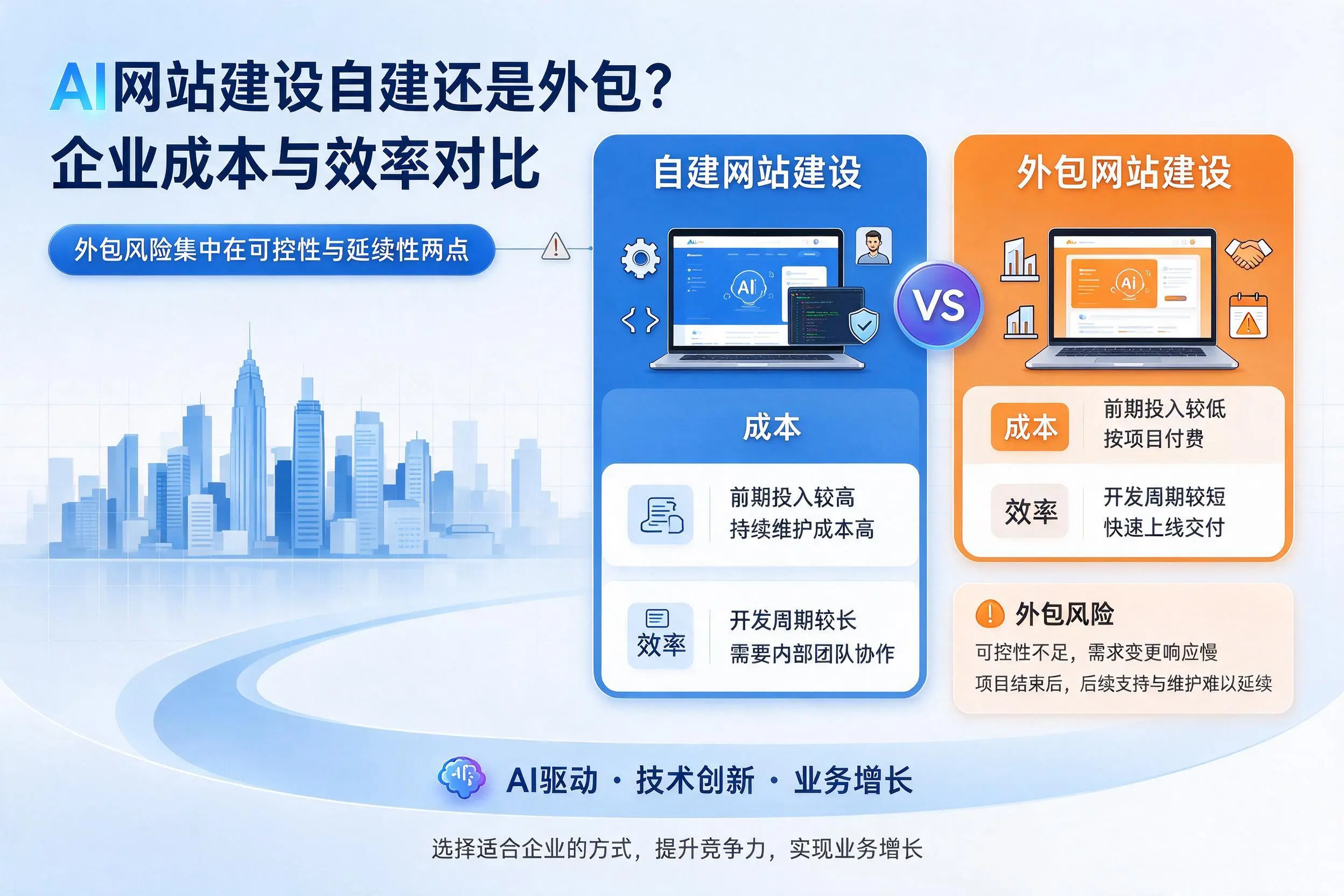 AI网站建设自建还是外包?贺州企业成本与效率对比