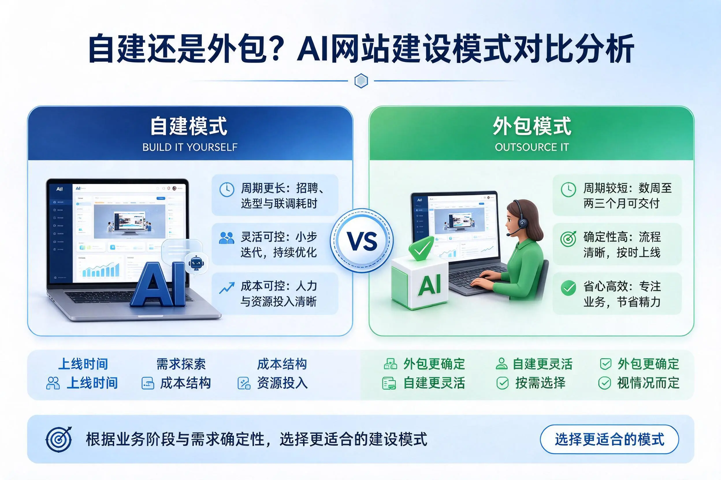 自建还是外包?贺州AI网站建设模式对比分析