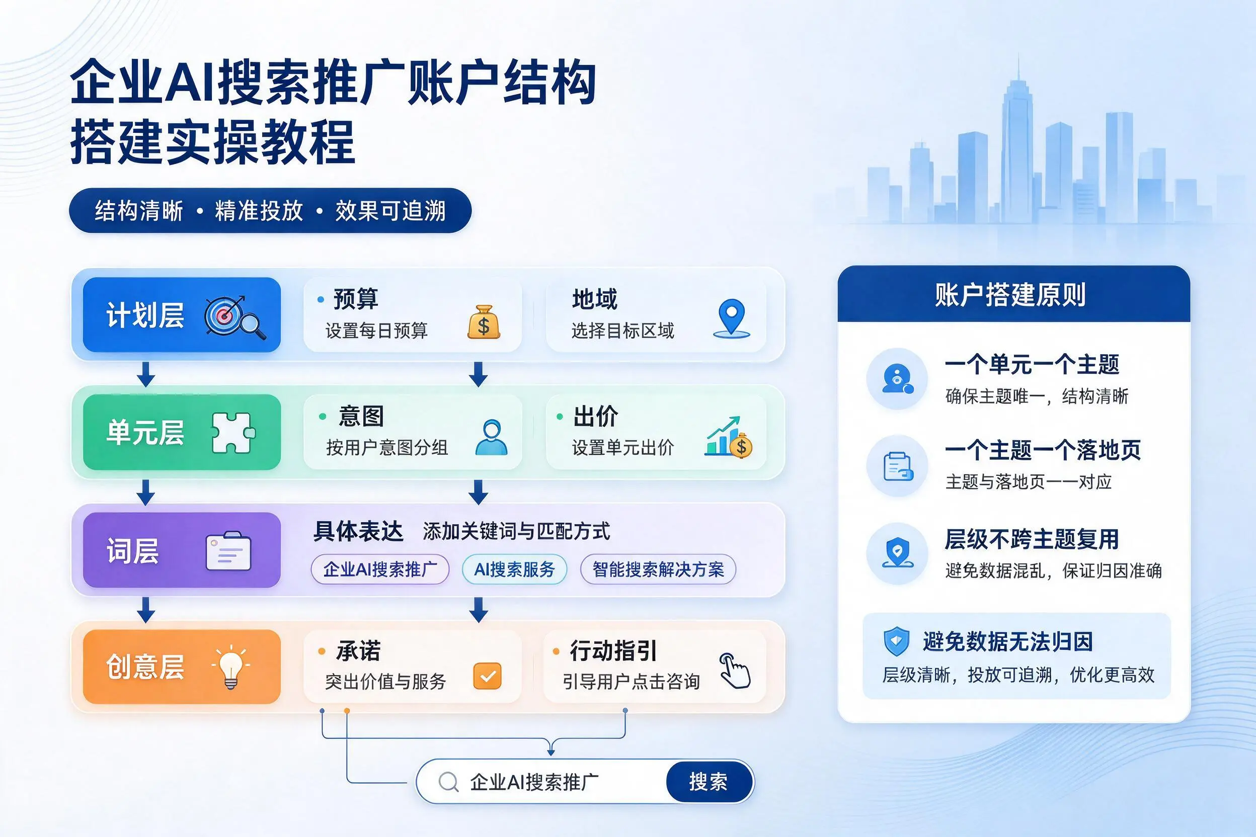 贺州企业AI搜索推广账户结构搭建实操教程